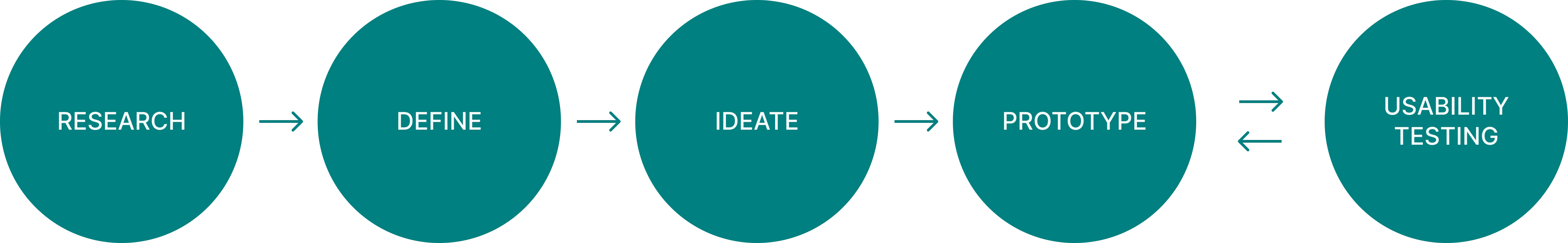 Design Process