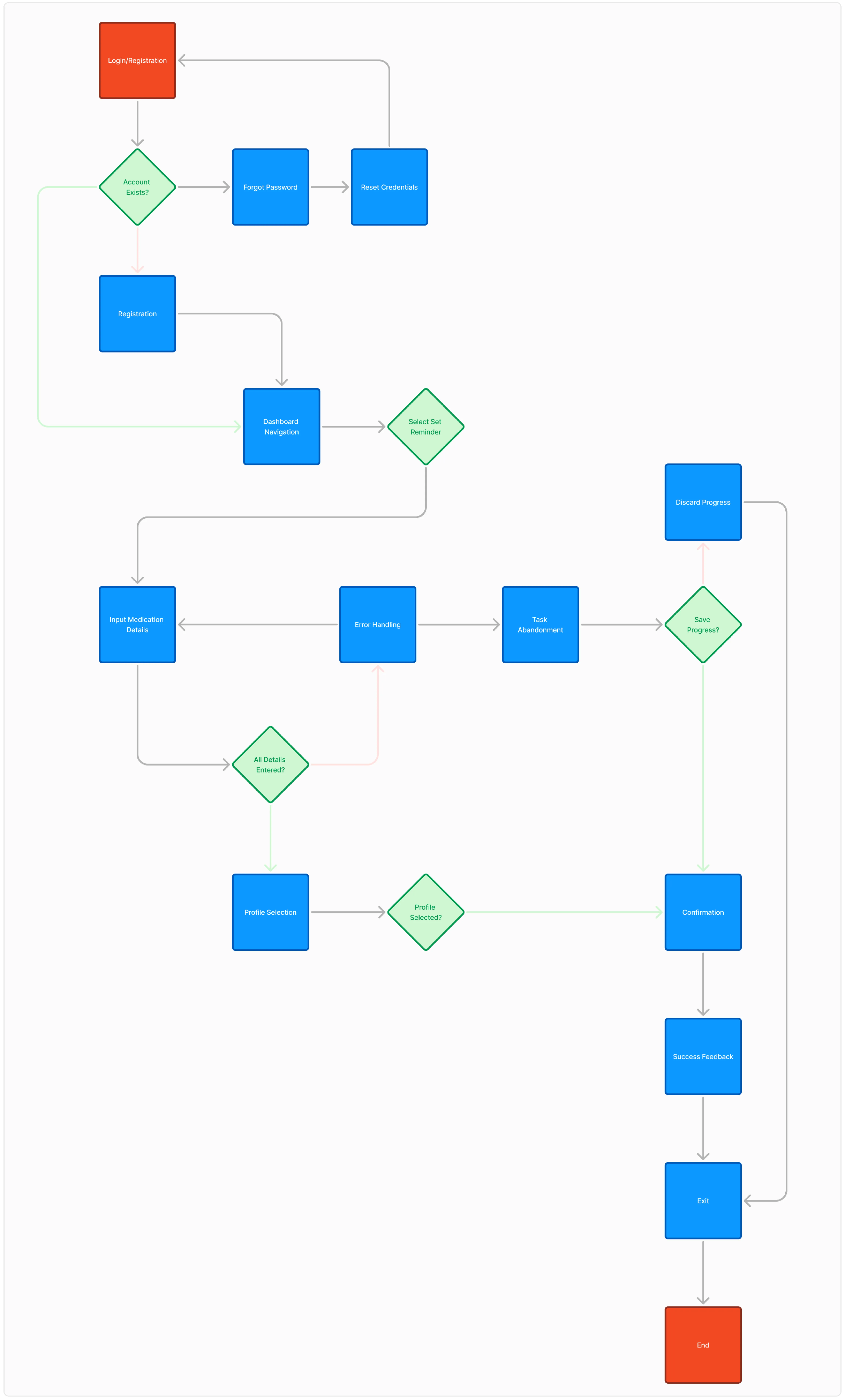 User Flow